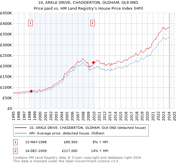 10, ARKLE DRIVE, CHADDERTON, OLDHAM, OL9 0ND: Price paid vs HM Land Registry's House Price Index