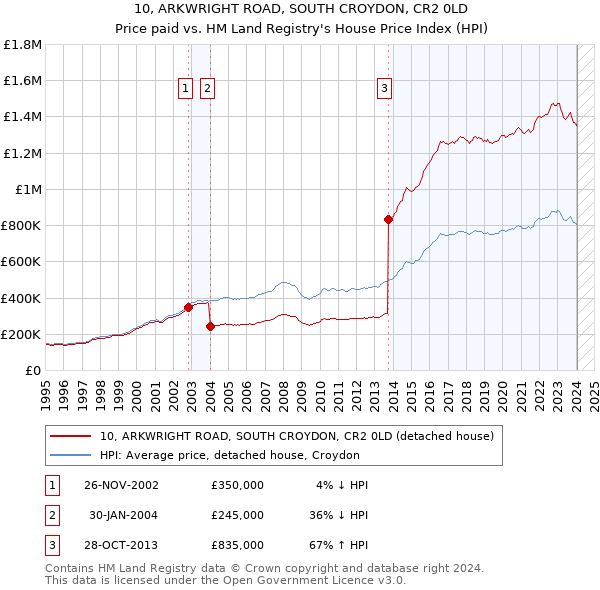10, ARKWRIGHT ROAD, SOUTH CROYDON, CR2 0LD: Price paid vs HM Land Registry's House Price Index