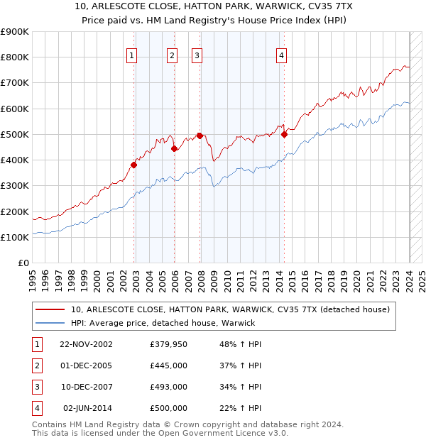 10, ARLESCOTE CLOSE, HATTON PARK, WARWICK, CV35 7TX: Price paid vs HM Land Registry's House Price Index