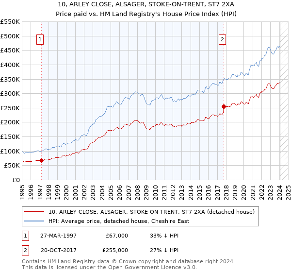 10, ARLEY CLOSE, ALSAGER, STOKE-ON-TRENT, ST7 2XA: Price paid vs HM Land Registry's House Price Index