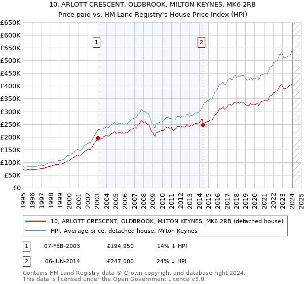10, ARLOTT CRESCENT, OLDBROOK, MILTON KEYNES, MK6 2RB: Price paid vs HM Land Registry's House Price Index
