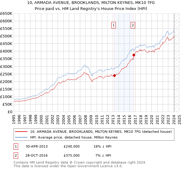 10, ARMADA AVENUE, BROOKLANDS, MILTON KEYNES, MK10 7FG: Price paid vs HM Land Registry's House Price Index