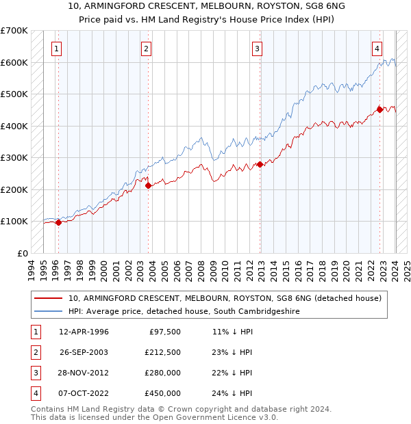 10, ARMINGFORD CRESCENT, MELBOURN, ROYSTON, SG8 6NG: Price paid vs HM Land Registry's House Price Index