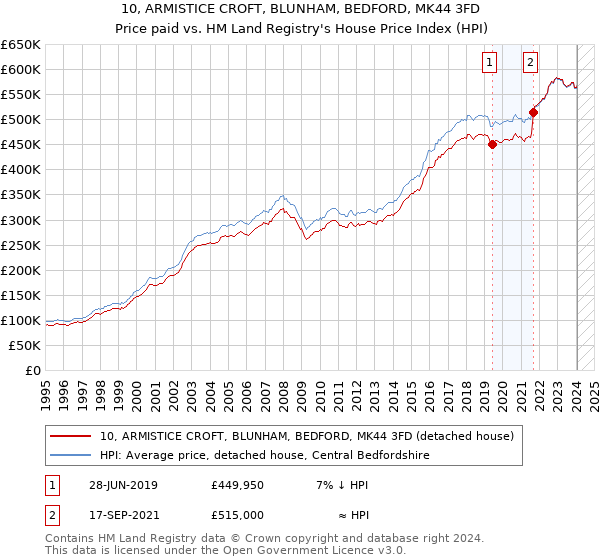 10, ARMISTICE CROFT, BLUNHAM, BEDFORD, MK44 3FD: Price paid vs HM Land Registry's House Price Index