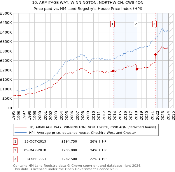 10, ARMITAGE WAY, WINNINGTON, NORTHWICH, CW8 4QN: Price paid vs HM Land Registry's House Price Index