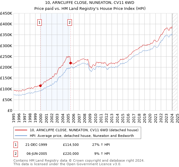 10, ARNCLIFFE CLOSE, NUNEATON, CV11 6WD: Price paid vs HM Land Registry's House Price Index