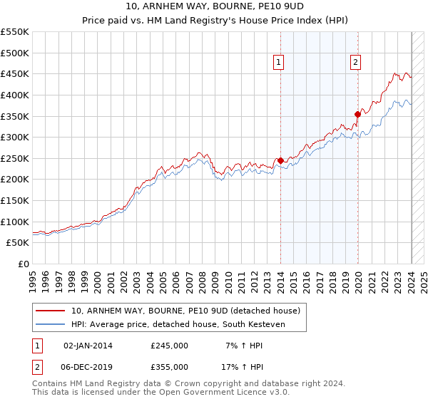 10, ARNHEM WAY, BOURNE, PE10 9UD: Price paid vs HM Land Registry's House Price Index