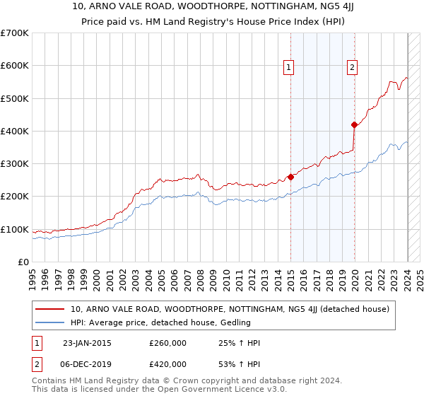 10, ARNO VALE ROAD, WOODTHORPE, NOTTINGHAM, NG5 4JJ: Price paid vs HM Land Registry's House Price Index