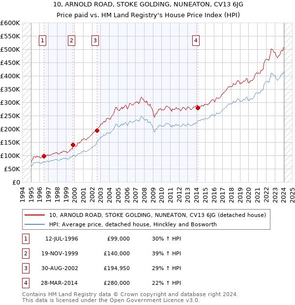 10, ARNOLD ROAD, STOKE GOLDING, NUNEATON, CV13 6JG: Price paid vs HM Land Registry's House Price Index