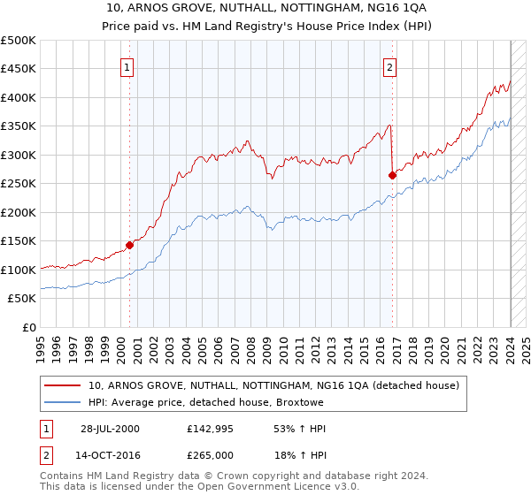 10, ARNOS GROVE, NUTHALL, NOTTINGHAM, NG16 1QA: Price paid vs HM Land Registry's House Price Index