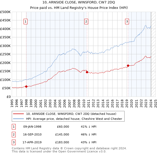 10, ARNSIDE CLOSE, WINSFORD, CW7 2DQ: Price paid vs HM Land Registry's House Price Index