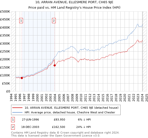 10, ARRAN AVENUE, ELLESMERE PORT, CH65 9JE: Price paid vs HM Land Registry's House Price Index