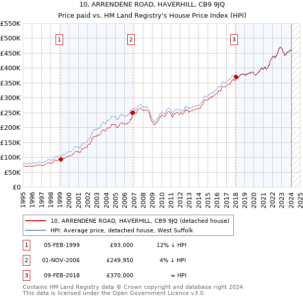 10, ARRENDENE ROAD, HAVERHILL, CB9 9JQ: Price paid vs HM Land Registry's House Price Index