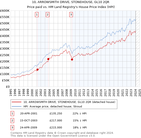 10, ARROWSMITH DRIVE, STONEHOUSE, GL10 2QR: Price paid vs HM Land Registry's House Price Index