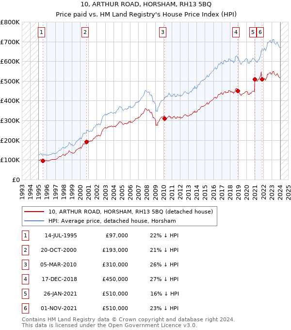 10, ARTHUR ROAD, HORSHAM, RH13 5BQ: Price paid vs HM Land Registry's House Price Index