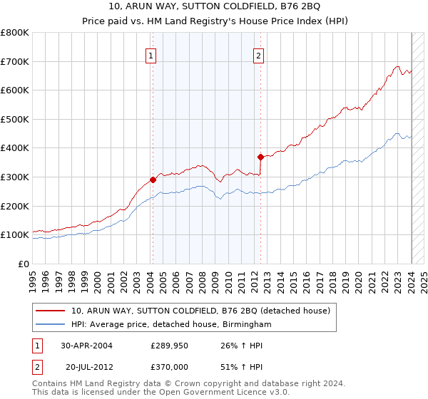 10, ARUN WAY, SUTTON COLDFIELD, B76 2BQ: Price paid vs HM Land Registry's House Price Index