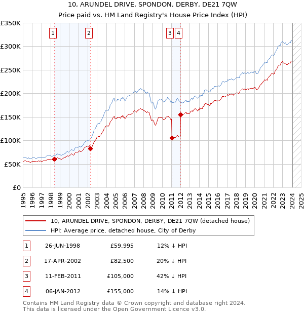 10, ARUNDEL DRIVE, SPONDON, DERBY, DE21 7QW: Price paid vs HM Land Registry's House Price Index