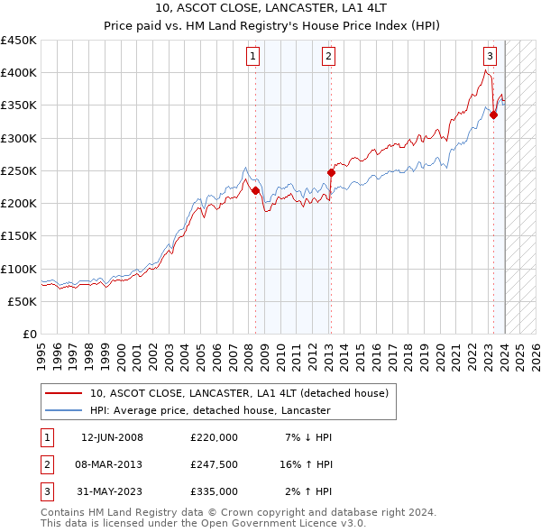 10, ASCOT CLOSE, LANCASTER, LA1 4LT: Price paid vs HM Land Registry's House Price Index