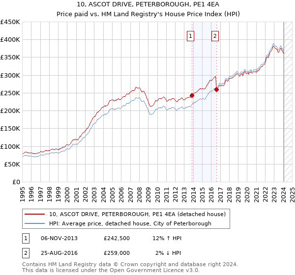 10, ASCOT DRIVE, PETERBOROUGH, PE1 4EA: Price paid vs HM Land Registry's House Price Index