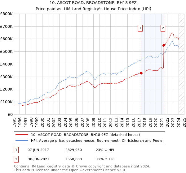 10, ASCOT ROAD, BROADSTONE, BH18 9EZ: Price paid vs HM Land Registry's House Price Index