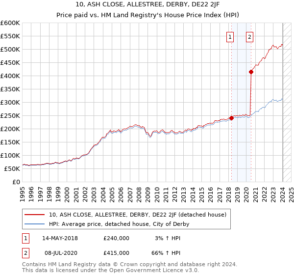 10, ASH CLOSE, ALLESTREE, DERBY, DE22 2JF: Price paid vs HM Land Registry's House Price Index