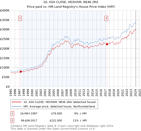 10, ASH CLOSE, HEXHAM, NE46 2RA: Price paid vs HM Land Registry's House Price Index