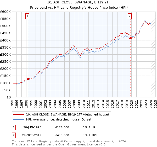 10, ASH CLOSE, SWANAGE, BH19 2TF: Price paid vs HM Land Registry's House Price Index