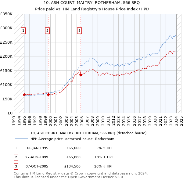 10, ASH COURT, MALTBY, ROTHERHAM, S66 8RQ: Price paid vs HM Land Registry's House Price Index