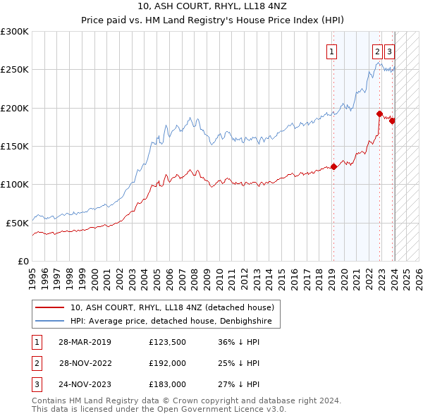 10, ASH COURT, RHYL, LL18 4NZ: Price paid vs HM Land Registry's House Price Index