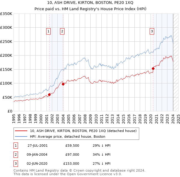10, ASH DRIVE, KIRTON, BOSTON, PE20 1XQ: Price paid vs HM Land Registry's House Price Index