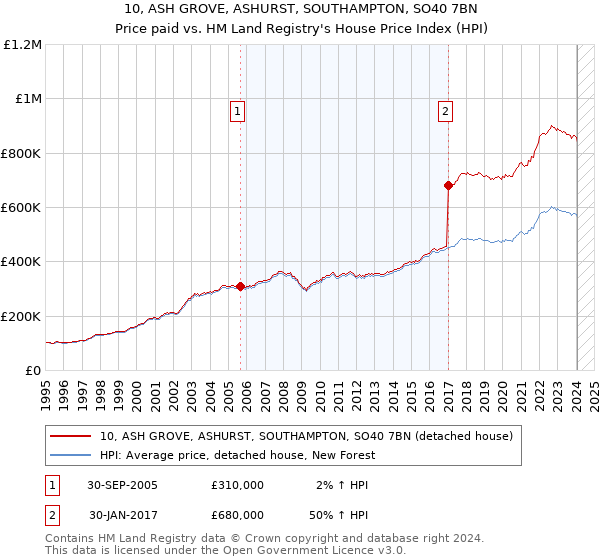 10, ASH GROVE, ASHURST, SOUTHAMPTON, SO40 7BN: Price paid vs HM Land Registry's House Price Index