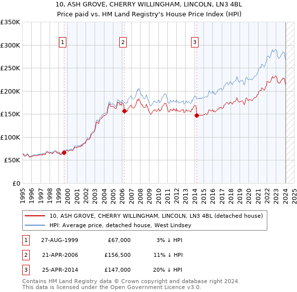 10, ASH GROVE, CHERRY WILLINGHAM, LINCOLN, LN3 4BL: Price paid vs HM Land Registry's House Price Index