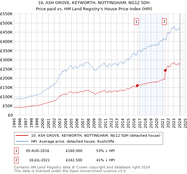 10, ASH GROVE, KEYWORTH, NOTTINGHAM, NG12 5DH: Price paid vs HM Land Registry's House Price Index