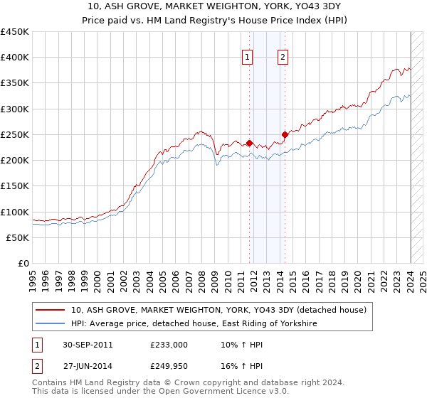 10, ASH GROVE, MARKET WEIGHTON, YORK, YO43 3DY: Price paid vs HM Land Registry's House Price Index
