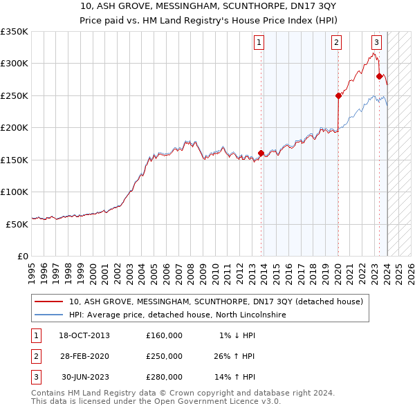 10, ASH GROVE, MESSINGHAM, SCUNTHORPE, DN17 3QY: Price paid vs HM Land Registry's House Price Index