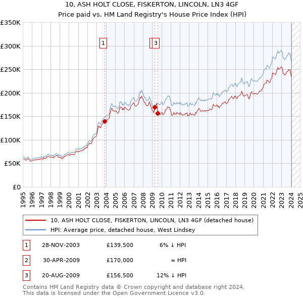 10, ASH HOLT CLOSE, FISKERTON, LINCOLN, LN3 4GF: Price paid vs HM Land Registry's House Price Index