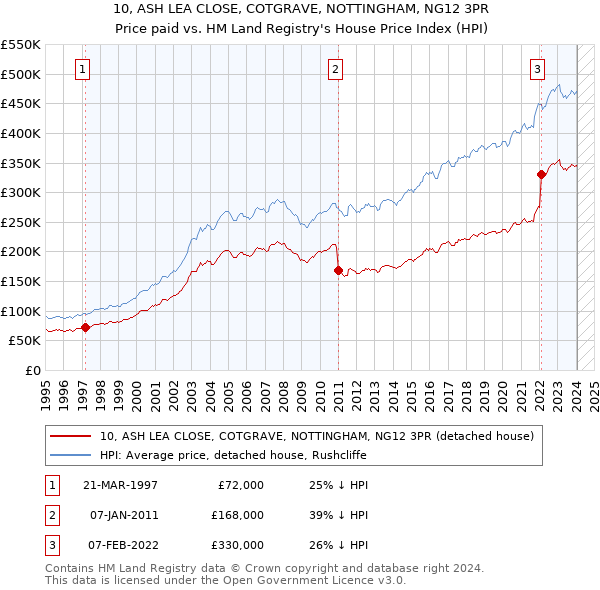 10, ASH LEA CLOSE, COTGRAVE, NOTTINGHAM, NG12 3PR: Price paid vs HM Land Registry's House Price Index