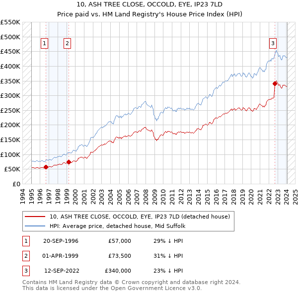 10, ASH TREE CLOSE, OCCOLD, EYE, IP23 7LD: Price paid vs HM Land Registry's House Price Index