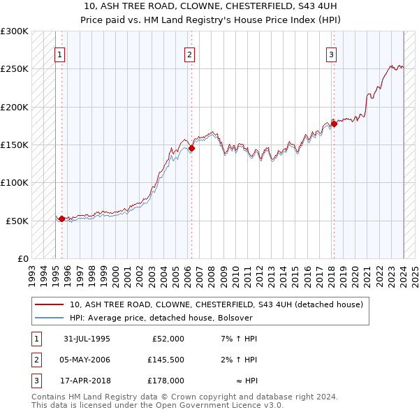 10, ASH TREE ROAD, CLOWNE, CHESTERFIELD, S43 4UH: Price paid vs HM Land Registry's House Price Index