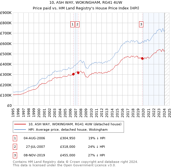 10, ASH WAY, WOKINGHAM, RG41 4UW: Price paid vs HM Land Registry's House Price Index
