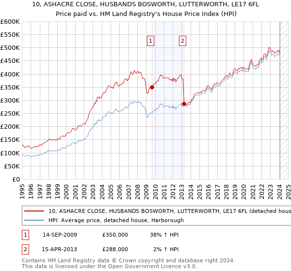 10, ASHACRE CLOSE, HUSBANDS BOSWORTH, LUTTERWORTH, LE17 6FL: Price paid vs HM Land Registry's House Price Index
