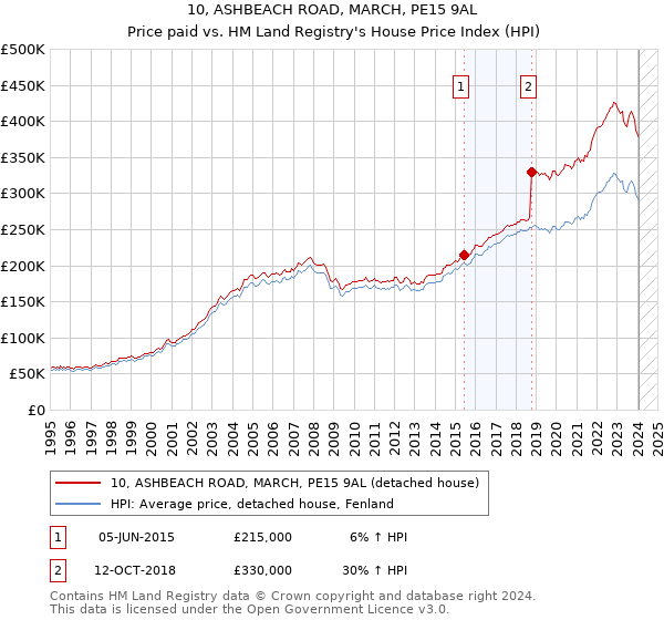 10, ASHBEACH ROAD, MARCH, PE15 9AL: Price paid vs HM Land Registry's House Price Index