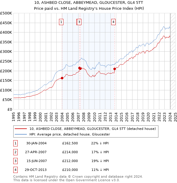 10, ASHBED CLOSE, ABBEYMEAD, GLOUCESTER, GL4 5TT: Price paid vs HM Land Registry's House Price Index