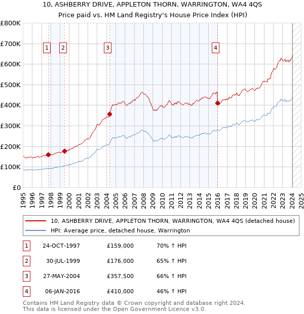 10, ASHBERRY DRIVE, APPLETON THORN, WARRINGTON, WA4 4QS: Price paid vs HM Land Registry's House Price Index