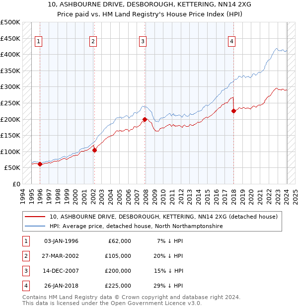 10, ASHBOURNE DRIVE, DESBOROUGH, KETTERING, NN14 2XG: Price paid vs HM Land Registry's House Price Index