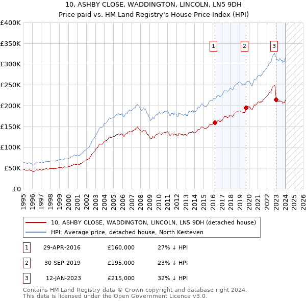 10, ASHBY CLOSE, WADDINGTON, LINCOLN, LN5 9DH: Price paid vs HM Land Registry's House Price Index