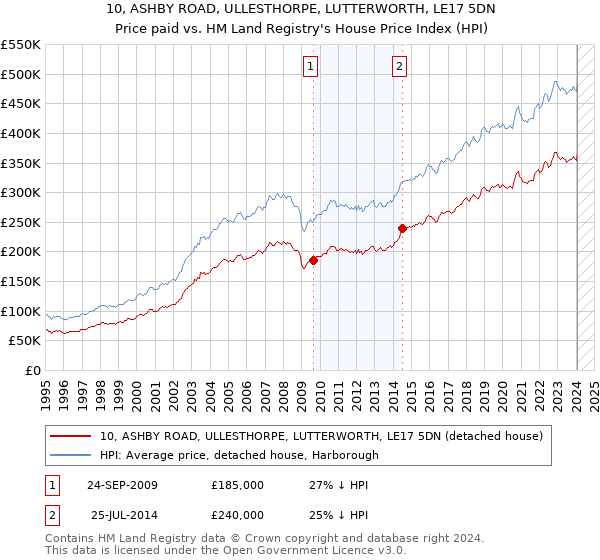 10, ASHBY ROAD, ULLESTHORPE, LUTTERWORTH, LE17 5DN: Price paid vs HM Land Registry's House Price Index