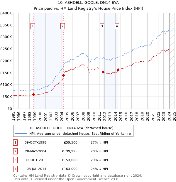 10, ASHDELL, GOOLE, DN14 6YA: Price paid vs HM Land Registry's House Price Index