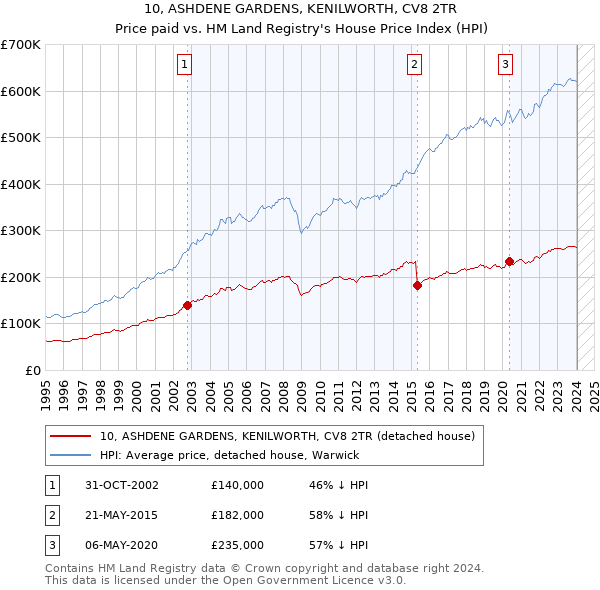 10, ASHDENE GARDENS, KENILWORTH, CV8 2TR: Price paid vs HM Land Registry's House Price Index