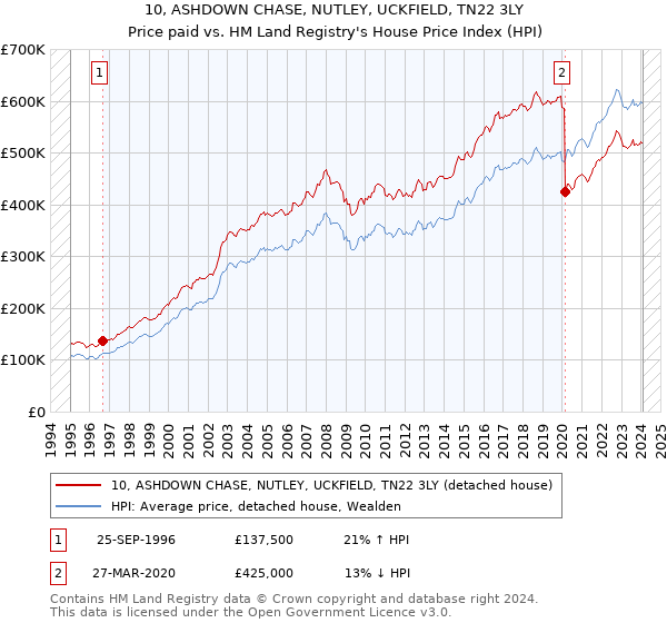 10, ASHDOWN CHASE, NUTLEY, UCKFIELD, TN22 3LY: Price paid vs HM Land Registry's House Price Index